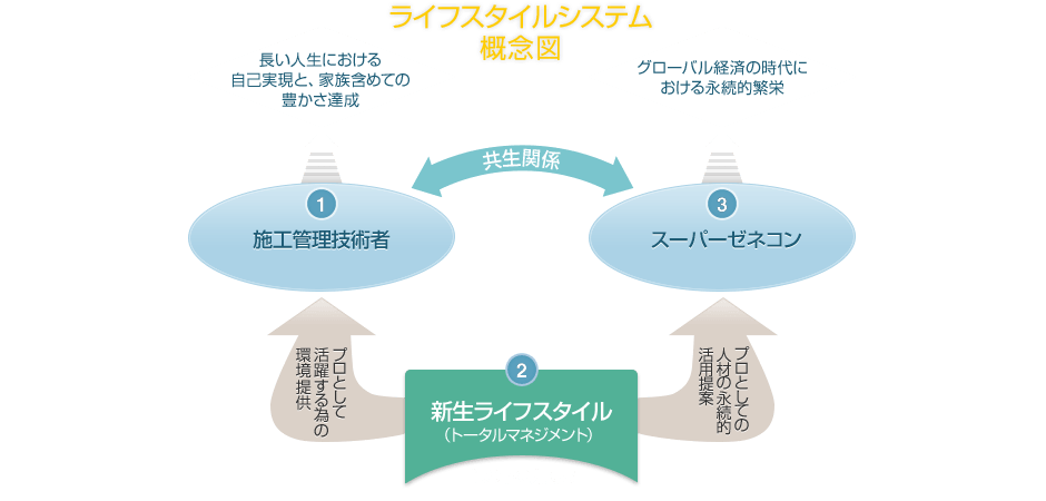 ライフスタイルシステム概念図
